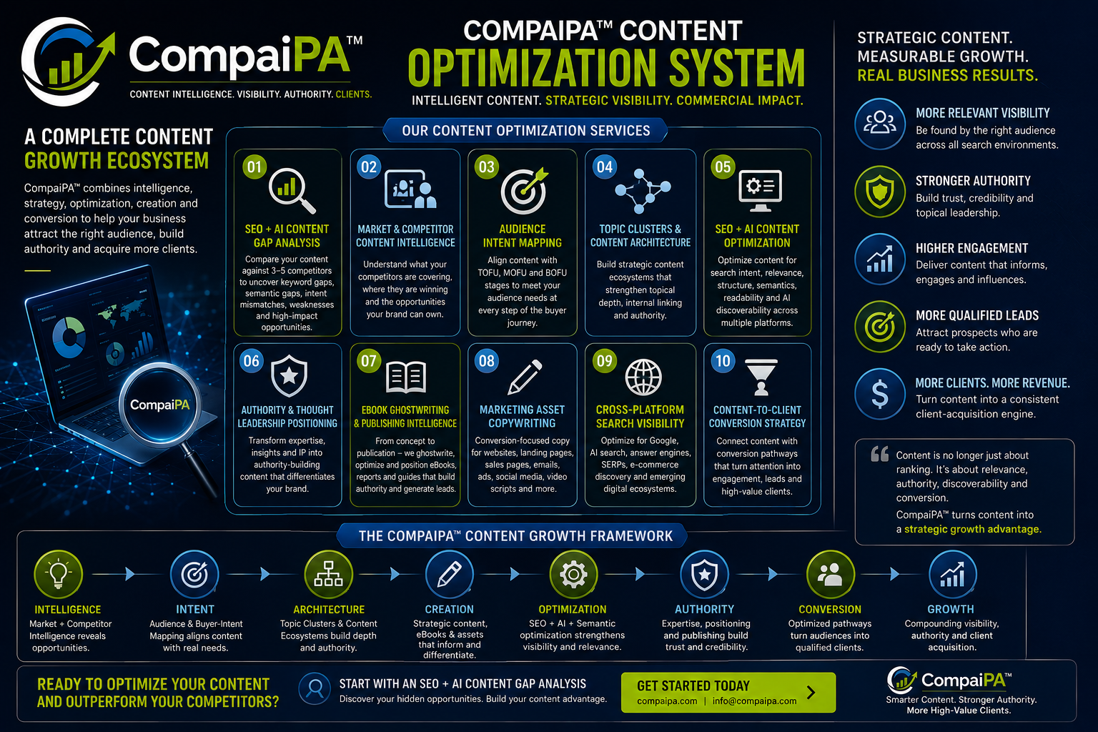 CompaiPA, Unlock Content Optimization System that Attracts Traffic and Buyers
